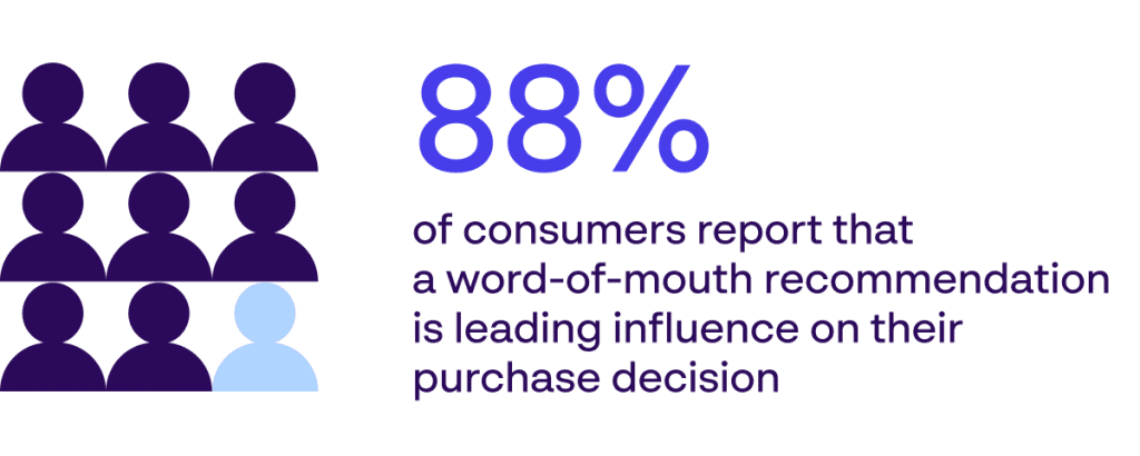 Infographic showing 88 per cent of people trust word of mouth over other marketing channels