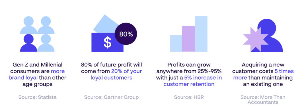 Infographic showing customer loyalty stats with profit from loyal customers, impact of retention, and cost of lost customers.