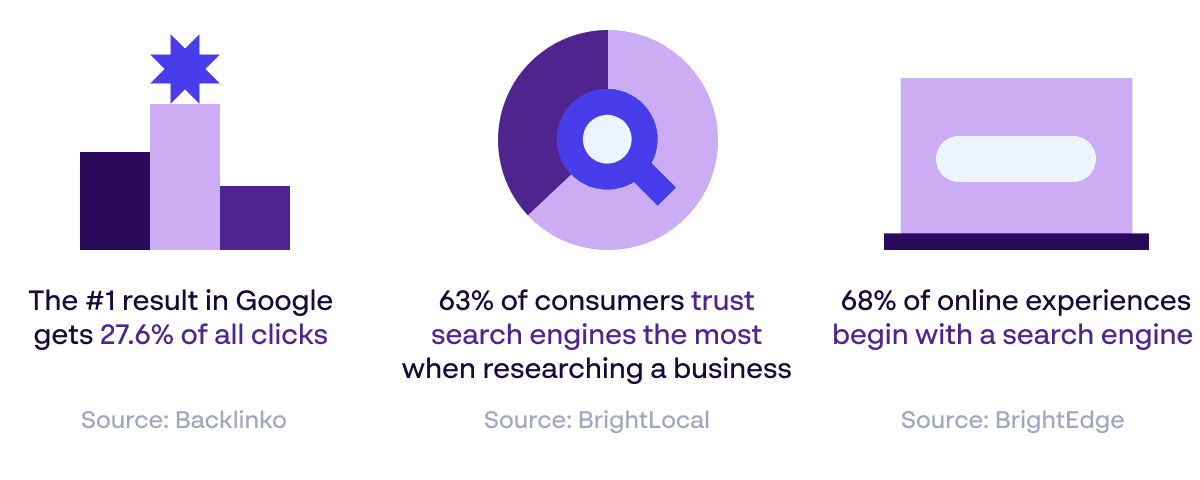 SEO and trust statistics for trusting search engine results and number 1 results in Google - Source: Convert Group