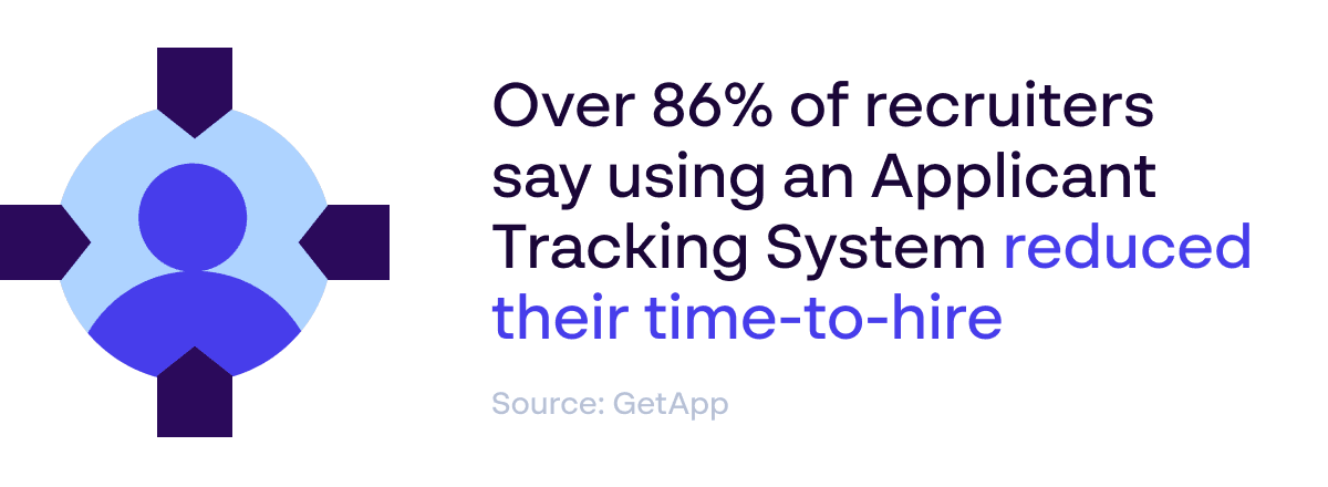 86% of recruiters say using Applicant Tracking Systems reduced time-to-hire - Source: GetApp