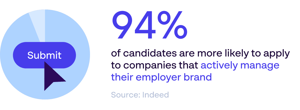 Employer branding recruitment statistic: 94% of candidates more likely to apply to companies that actively manage employer brand -Source: Indeed