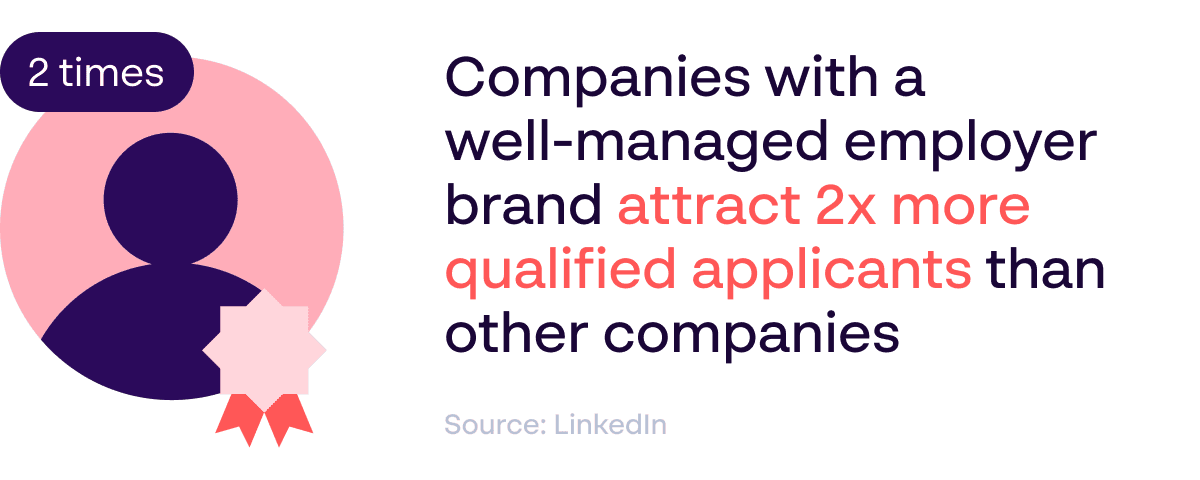 LinkedIn stats showing companies with good employer brands attract twice the amount of qualified applicants