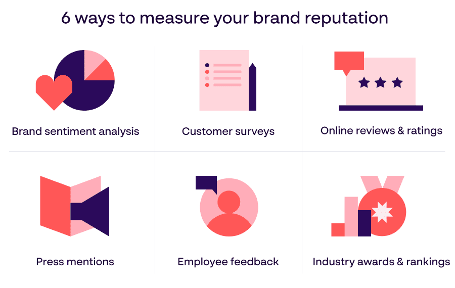 6 ways to measure your brand reputation - brand sentiment, customer surveys, reviews, media mentions, feedback and awards