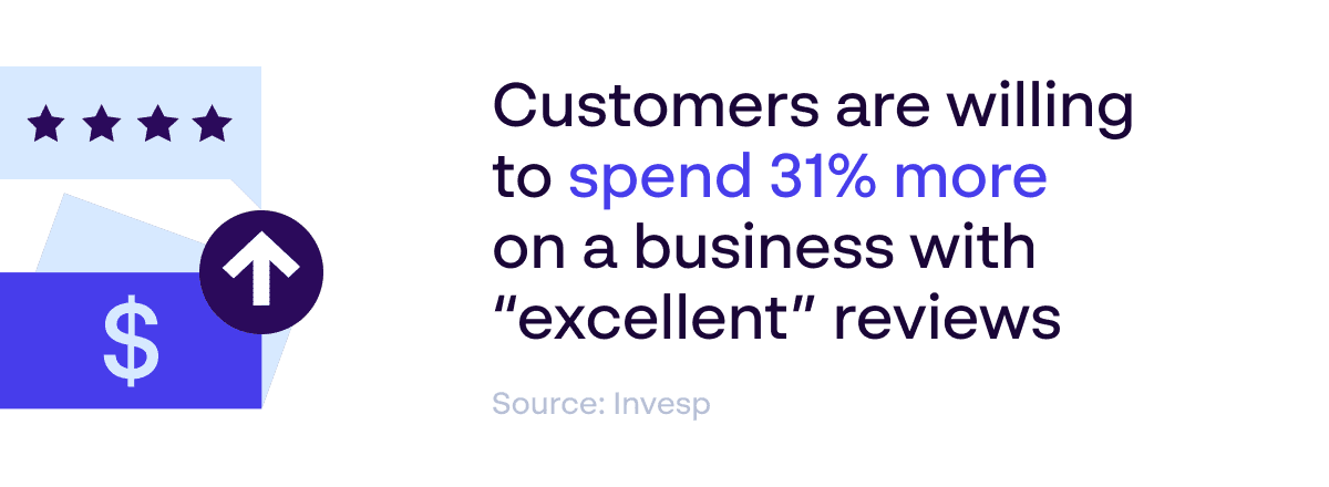 Customers willing to spend 31% more on a business with excellent reviews - Brand reputation and revenue statistics - Source: Invesp