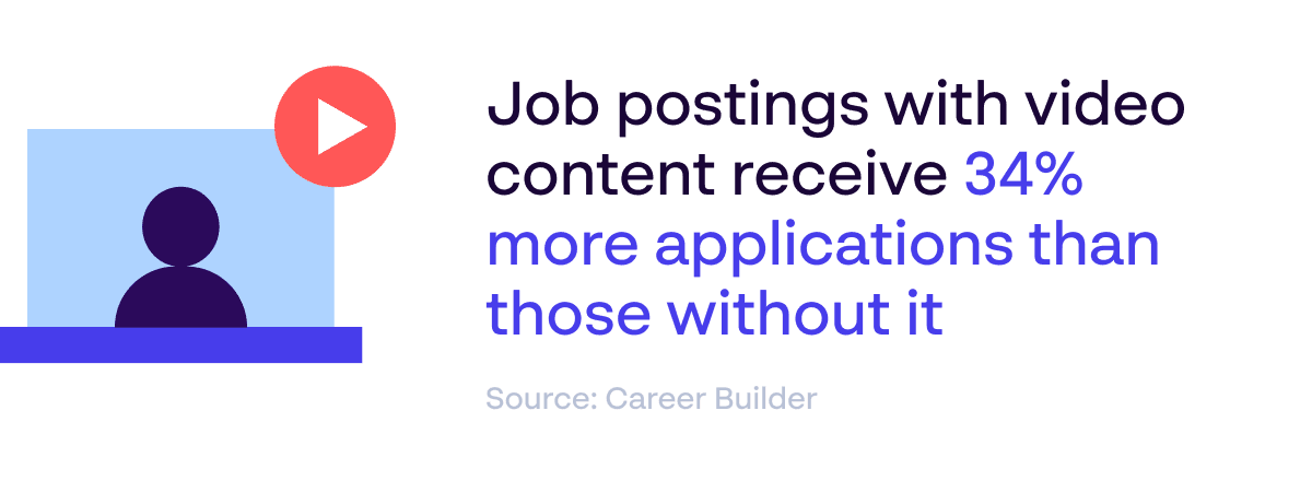 Job postings with video content receive 34% more applications - Video and employer brand statistic - Source: Career Builder