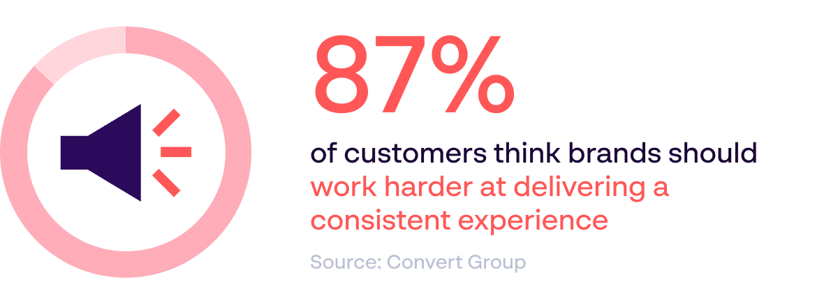 87% of customers think brands should work harder at brand consistency - Source: Convert Group