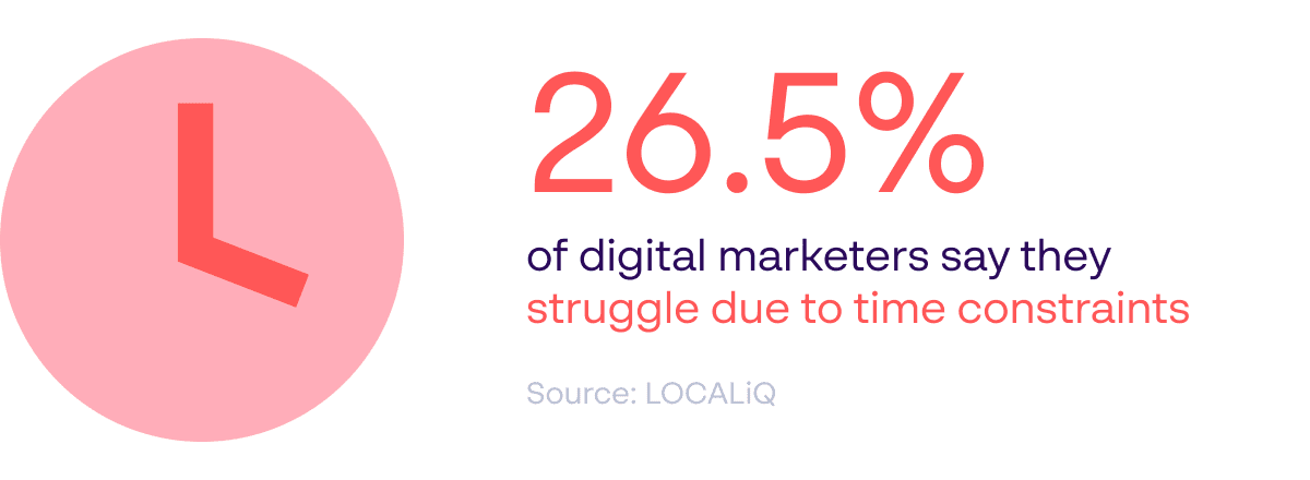 Time limits for marketers statistic - 26.5% of digital marketers struggle with time constraints - Source: LOCALiQ