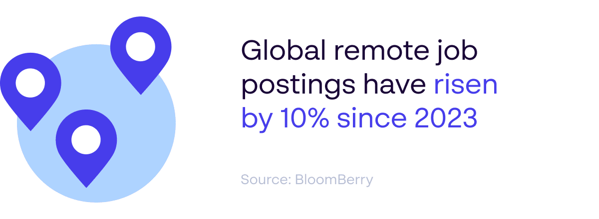 More job opportunities recruitment statistic - Global remote job postings have risen by 10% since 2023 - Source: BloomBerry