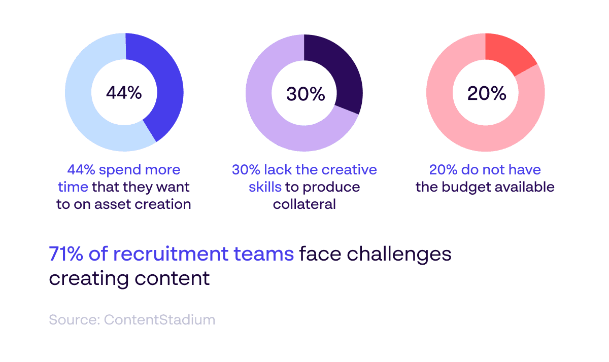 Recruitment campaign content creation challenges and statistics for time taken, lack of skills and budget - Source: ContentStadium