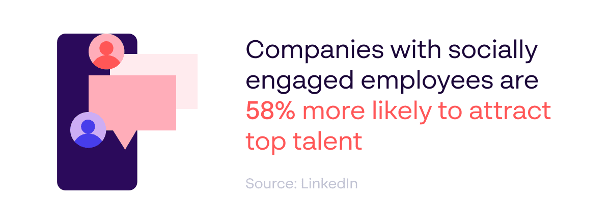 Recruitment and employee advocacy statistic - Socially engaged employees 58% more likely to attract top talent - Source: LinkedIn
