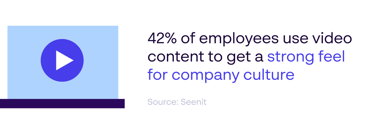 Video and employer branding statistic - 42% of employees use video content to get a feel for company culture - Source: Seenit