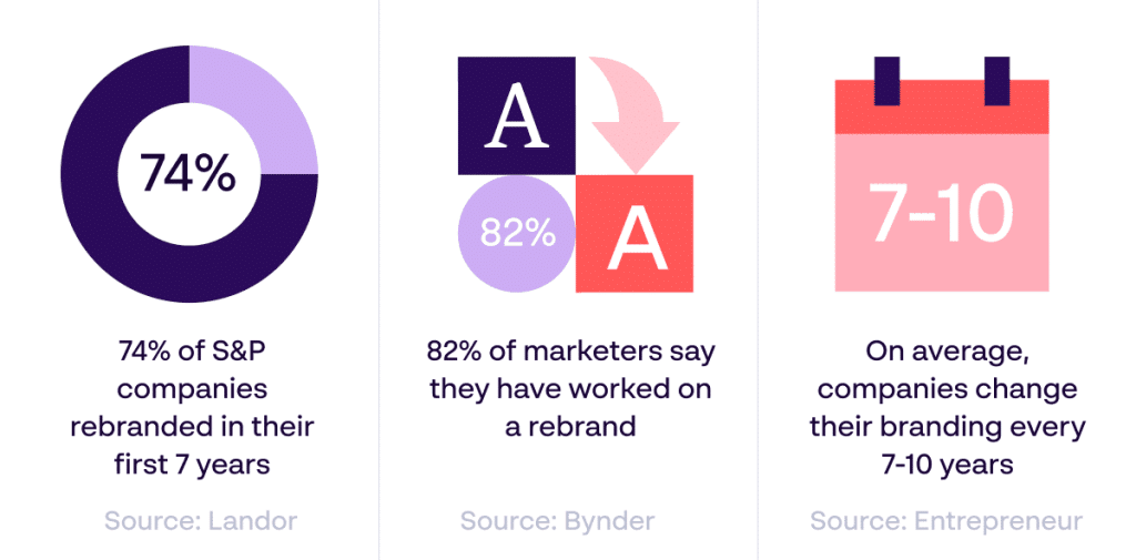 Company rebrand, rebranding statistics infographic by Papirfly - Sources: Lando, Bynder & Entrepreneur