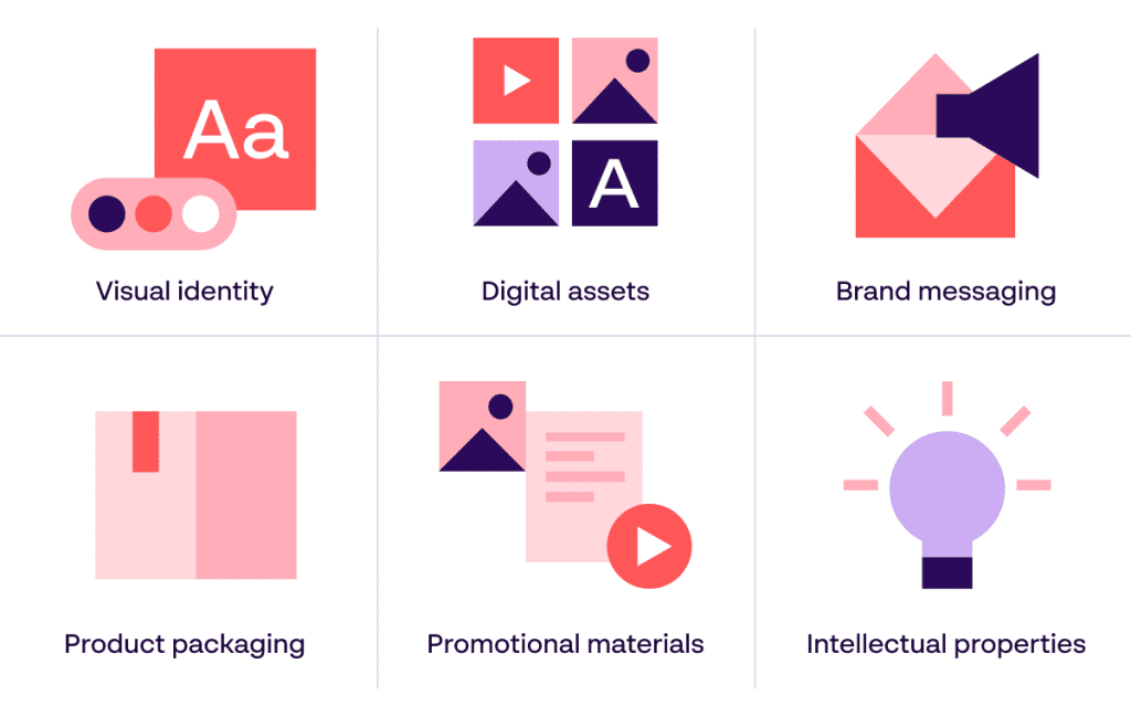 Illustration highlighting key elements of a phased rebrand rollout, including visual identity, digital assets, brand messaging, product packaging, promotional materials, and intellectual properties.