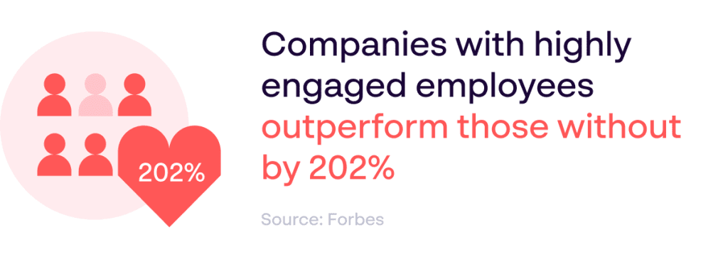 Companies with high employee brand engagement outperform those without by 202% - Source: Forbes