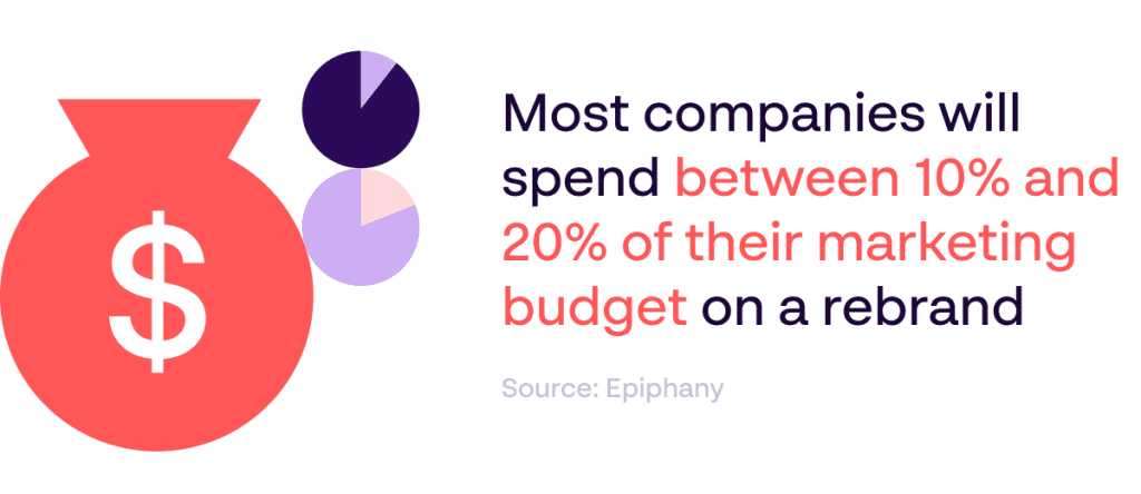 Cost of rebranding statistic - Most companies spend 20% of marketing budget on rebrand - Source: Epiphany