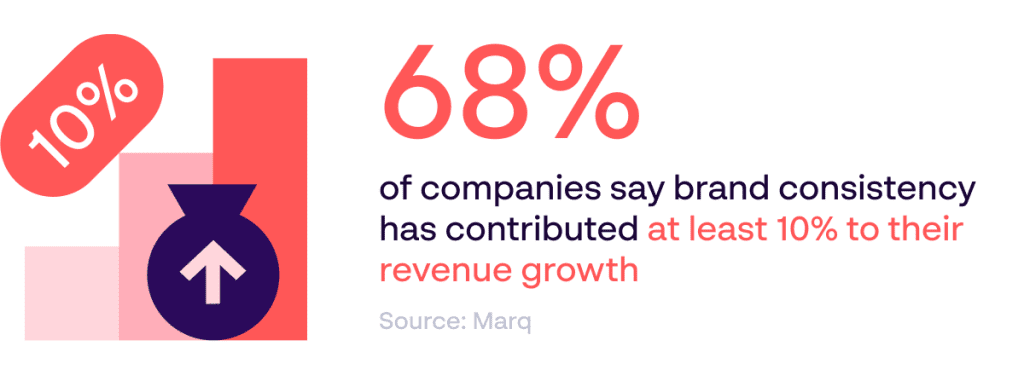68% of compaines say brand consistency has contributed at least 10% to revenue growth - Source: Marq