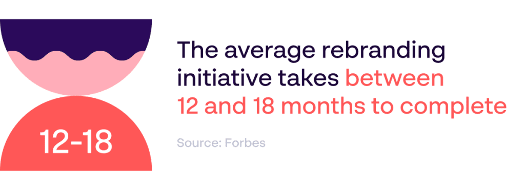 Rebrand timeline stat - The average rebranding takes 12 to 18 months to complete - Source: Forbes