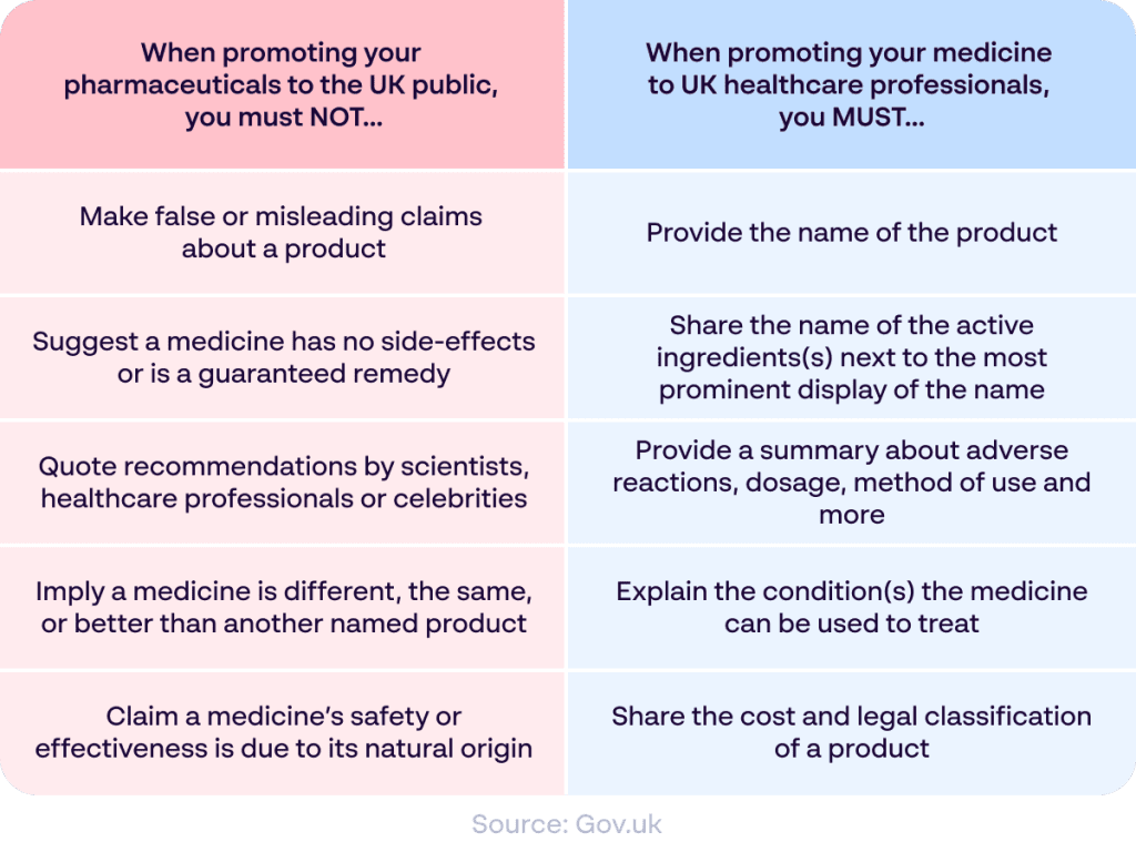 [Papirfly blog] Regulations of UK pharmaceutical marketing and promoting medicines - Infographic - Source: Gov.uk