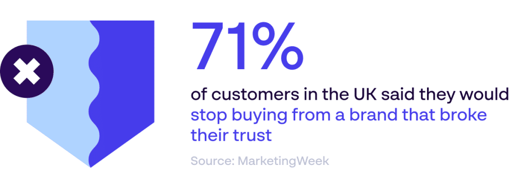 [Papirfly blog] Importance of brand trust - 71% of customers stop buying from brands that break trust - Source: MarketingWeek
