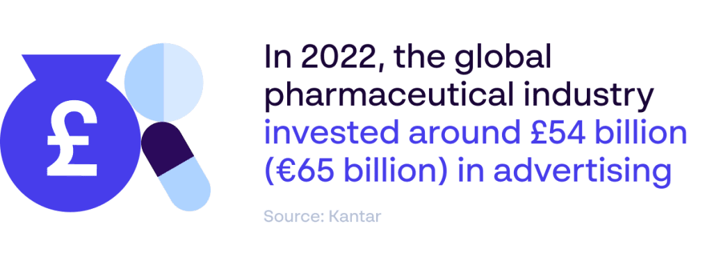 [Papirfly blog] Pharma industry advertising marketing spend was £54 billion in 2022 - Source: Kantar