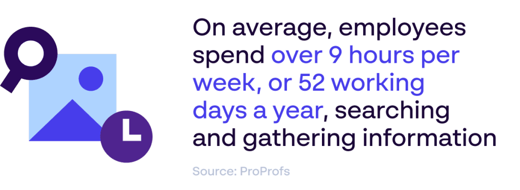 Digital Asset Management - It takes teams 9 hours per week to search and find files and assets - Source: ProProfs