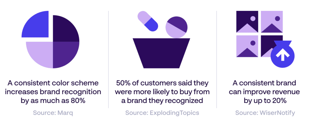 Brand consistency stats - Why consistent branding is so important - Sources: Marq, ExplodingTopics & WiserNotify