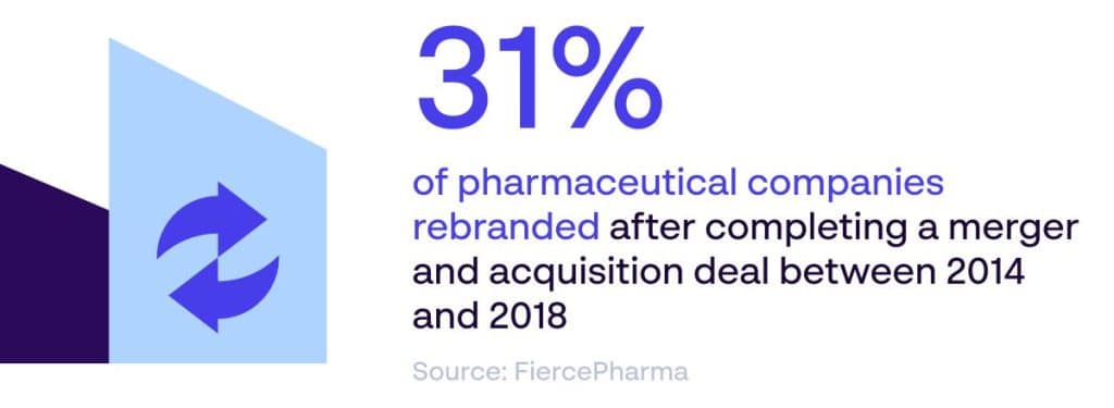 The pace of pharmaceutical company rebrands - 31% rebranded after a merger or acquisition between 2014 & 2018 - Source: FiercePharma