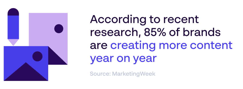 Content demands stat - 85% of brands create more content year on year - Source: MarketingWeek