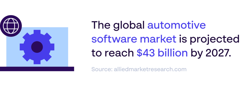 Papirfly Graphic with automotive software growth prediction of $43 billion. Source: alliedmarketresearch.com