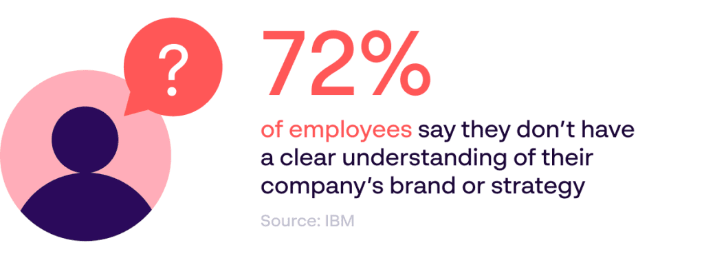 72% of employees don’t have a clear understanding of company’s brand strategy - Source: IBM