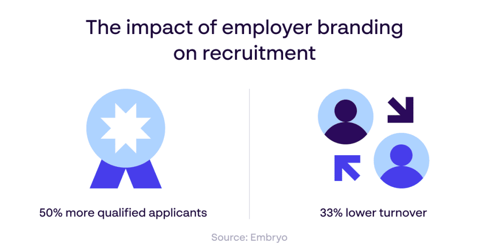 How employer branding improves hiring and retention - Papirfly Infographic - Source: LinkedIn