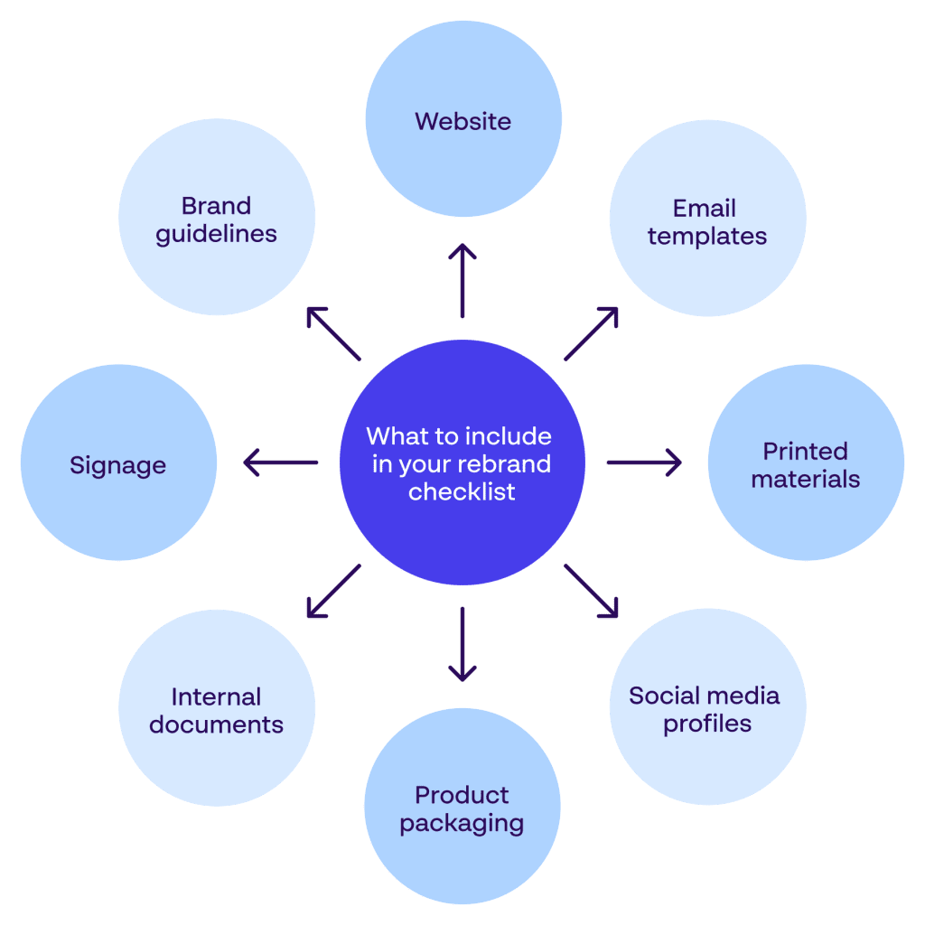 Papirfly infographic highlighting different marketing assets that should be included in a rebrand checklist to ensure brand consistency across channels