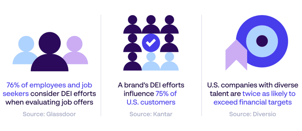 Infographic displaying the importance of DEI communications for the automotive industry - Sources: Glassdoor, Kantar, Diversio