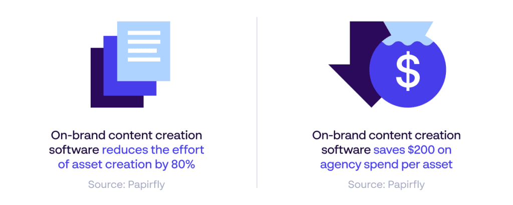 Papirfly statistics showcasing the value that on-brand content creation tools offer automotive companies in reducing the effort and cost of asset creation