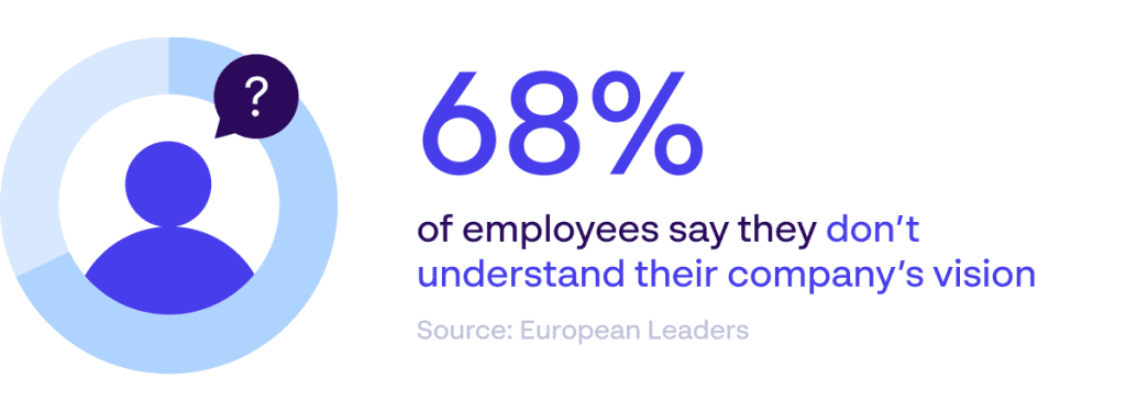 Infographic showcasing that 68% of employees say they do not understand their company’s vision, highlighting the need for brand portals - Source: European Leaders