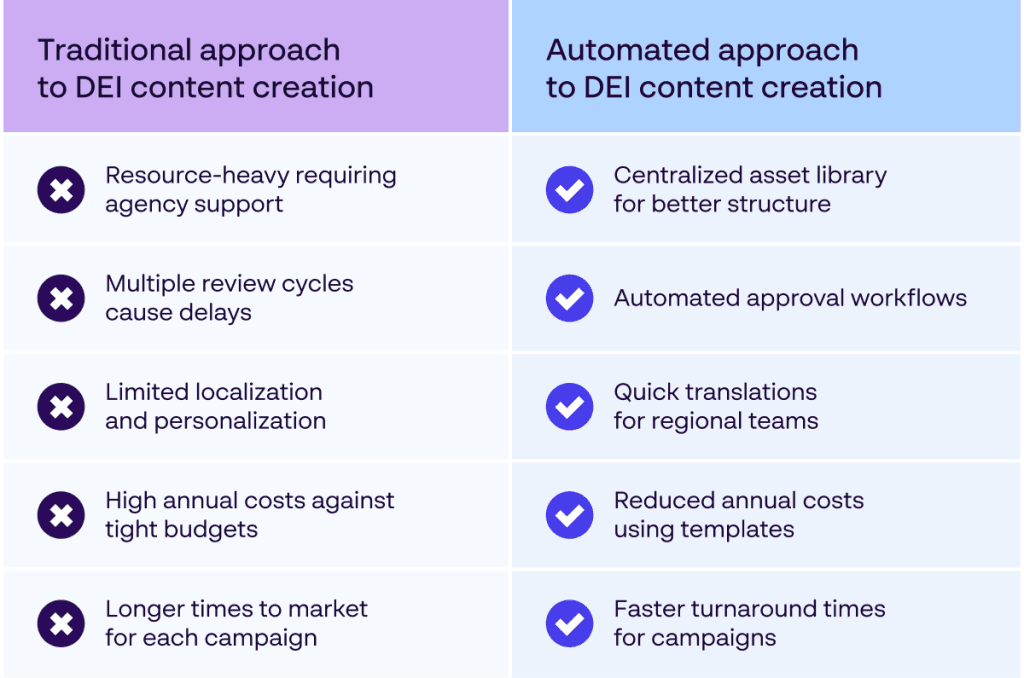 Papirfly asset illustrating the cost and performance improvements that automated DEI marketing technology offers over a manual approach