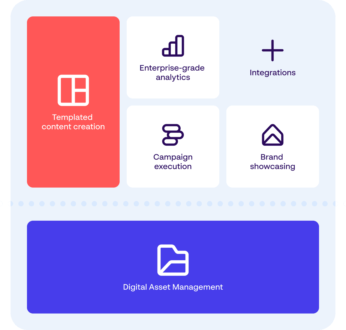 Diagram showing Papirfly’s centralized solution with icons for DAM, brand portal, content creation templates, and campaign management.