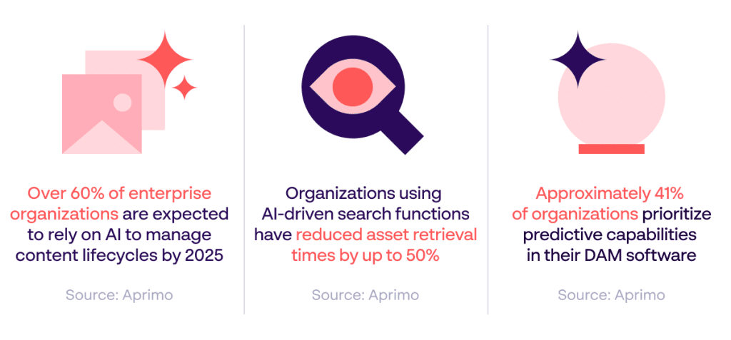 Statistics illustrating the value of AI-driven solutions in DAM software - Source: Aprimo