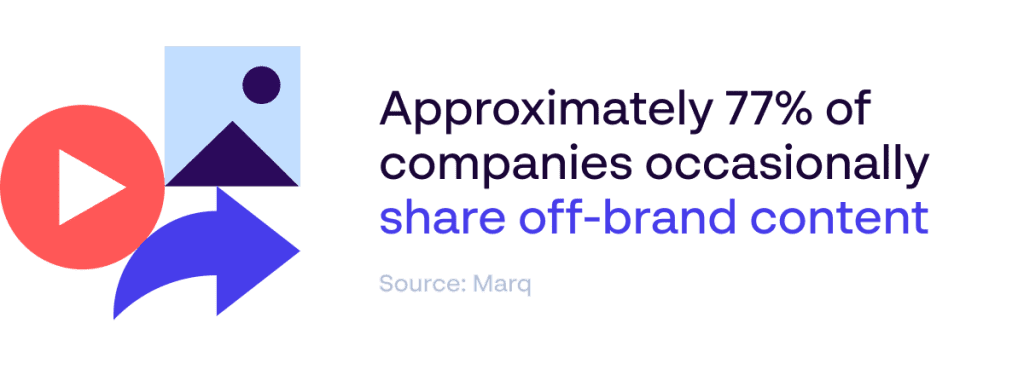 Papirfly statistical asset noting how up to 77% of companies share off-brand content on their marketing channels - Source: Marq